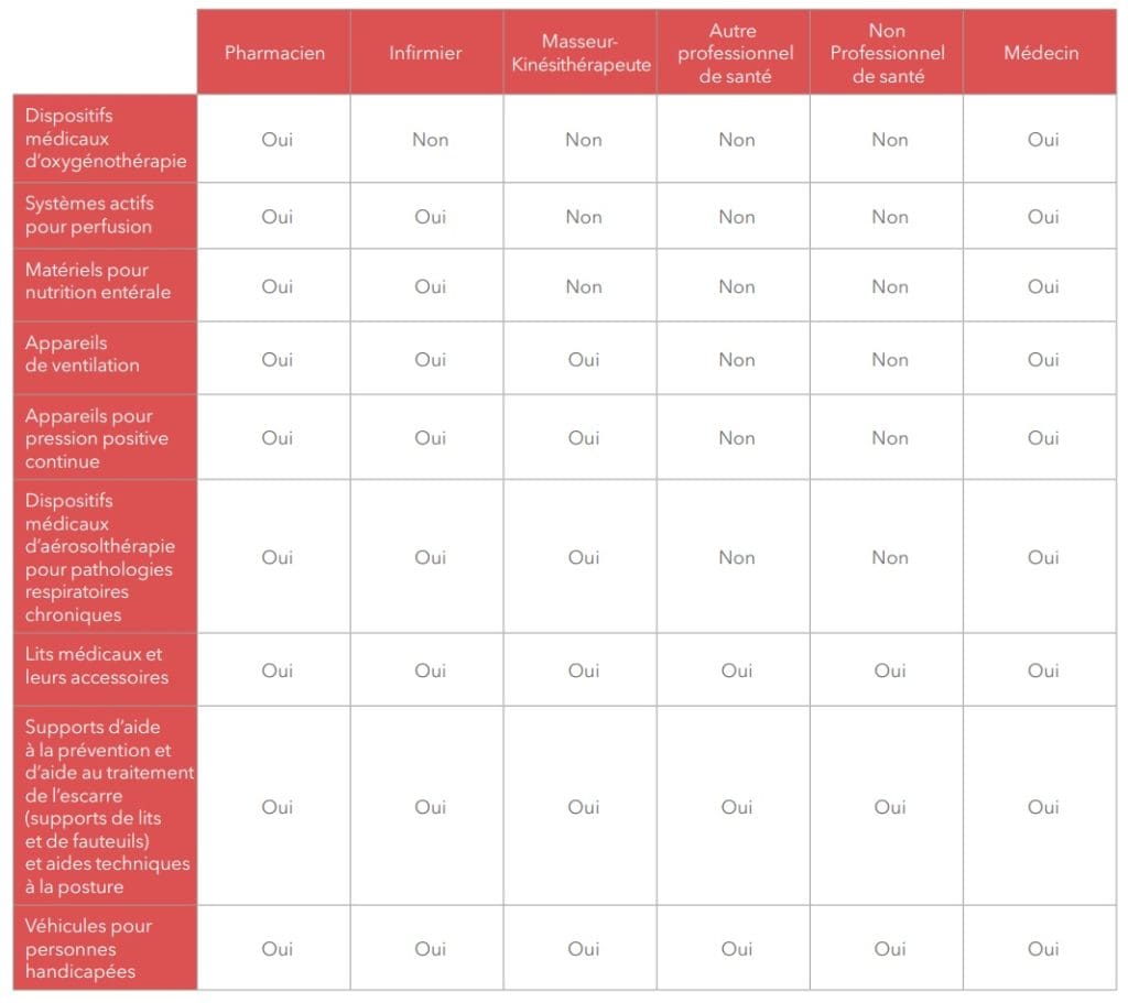 Tableau des qualifications requises en fonction des DM - UNPDM