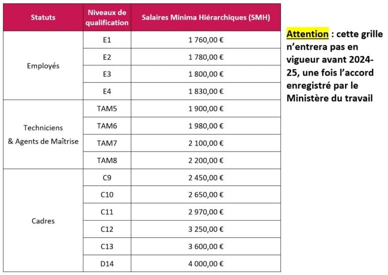 Grille de salaire de la nouvelle classification Emplois Reperes - UNPDM