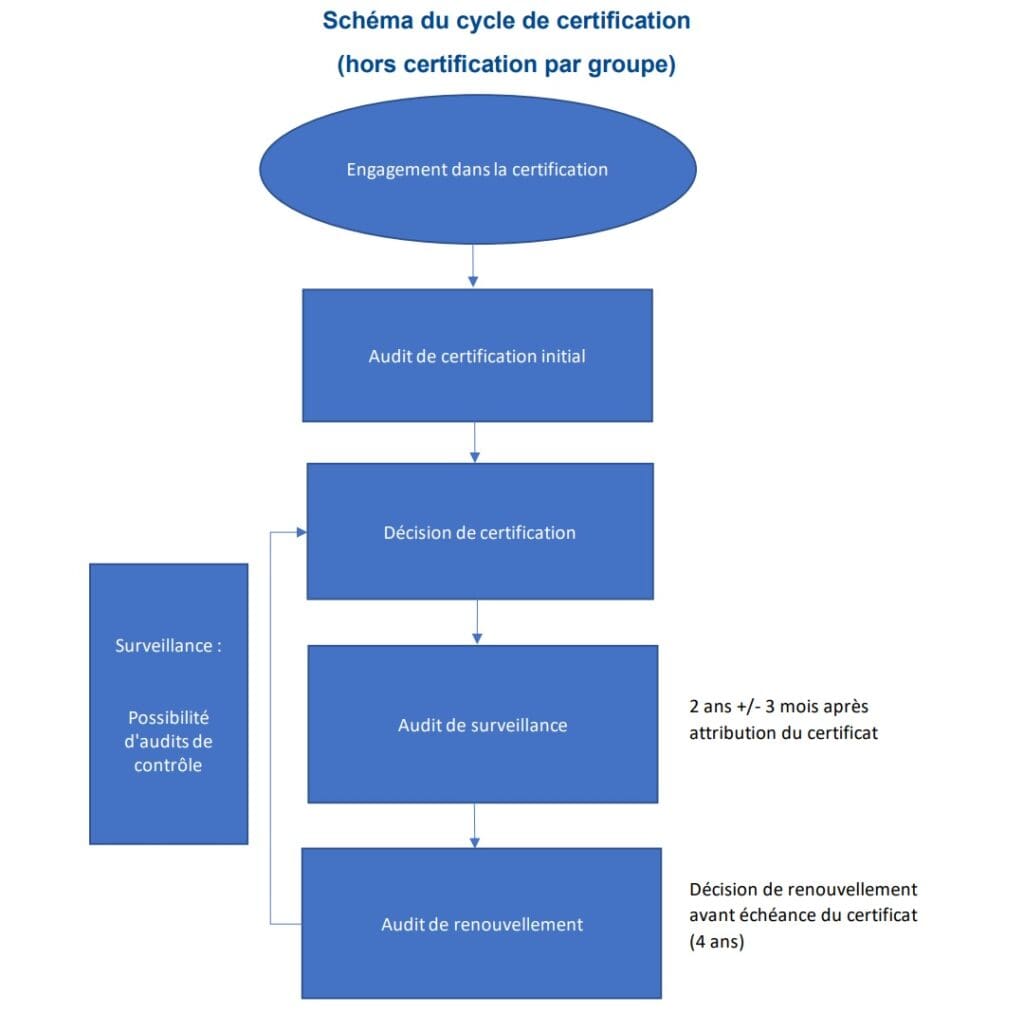 Schema du cycle de certification - UNPDM