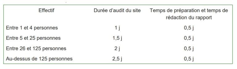Tableau de duree daudit pour la certification des mono sites - UNPDM