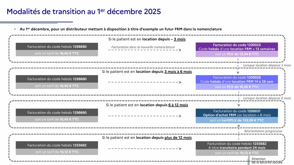 Schema de trasition pour la location dun FRM au 01 12 2025 DSS - UNPDM