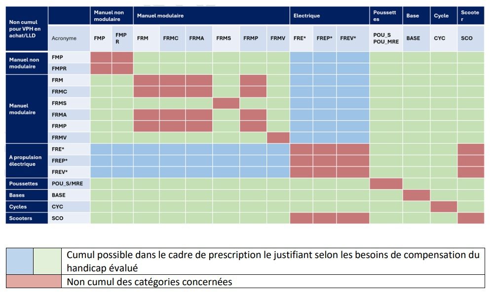 VPH Tableau des cumuls et non cumuls autorises - UNPDM